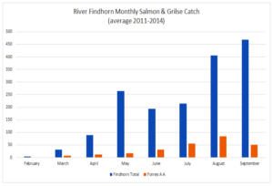River Findhorn and Forres Ang;ing Association Monthly Salmon Catch