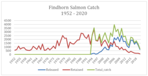 River Findhorn Salmon Catches 1952 - 2020