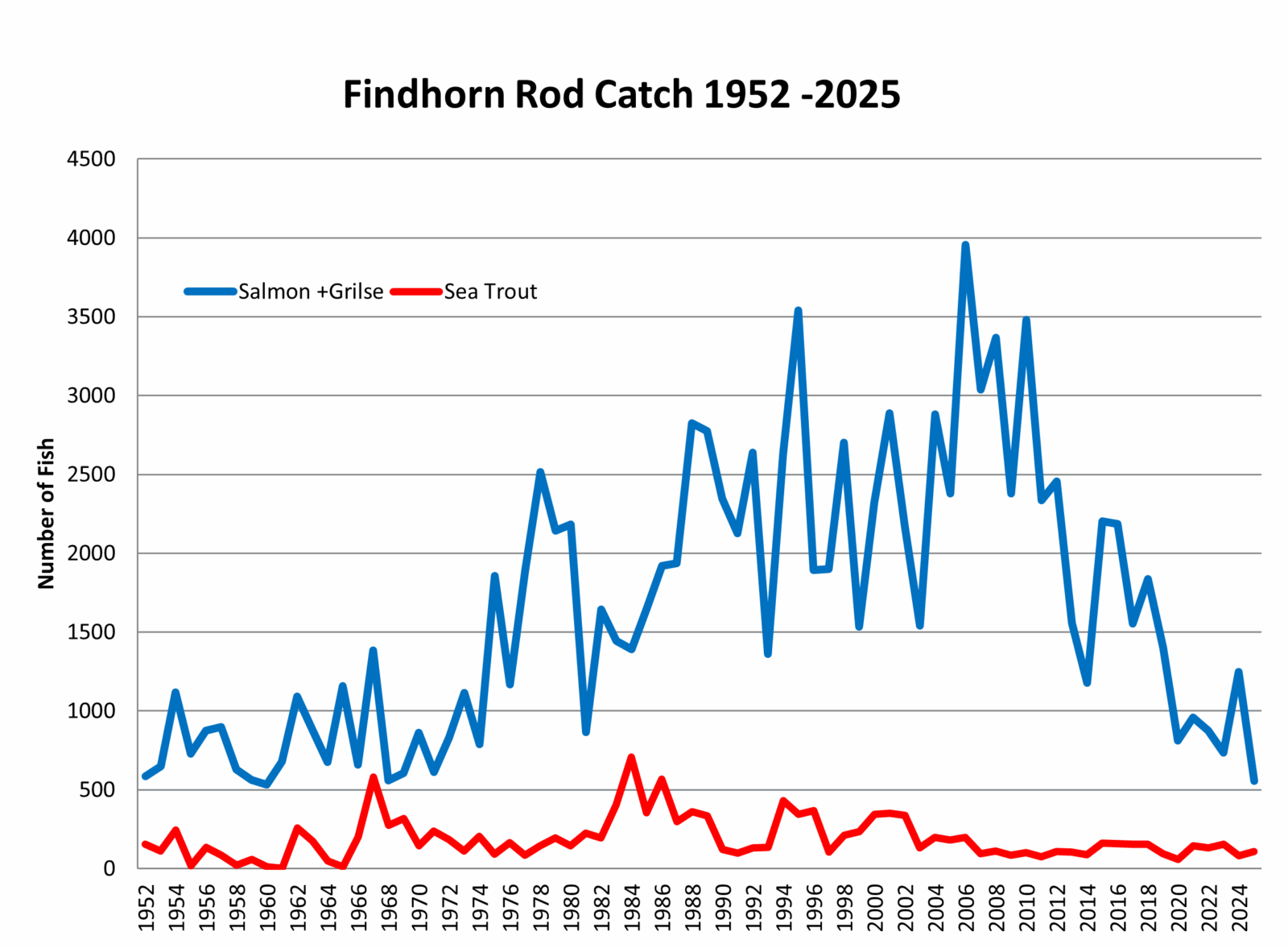 Findhorn Rod Catch 1952 to 2025